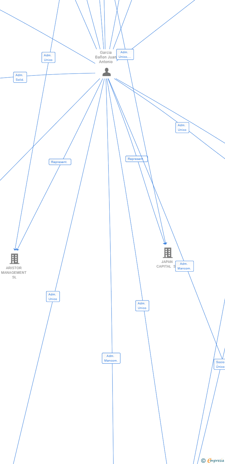 Vinculaciones societarias de JAGB GESTION SL