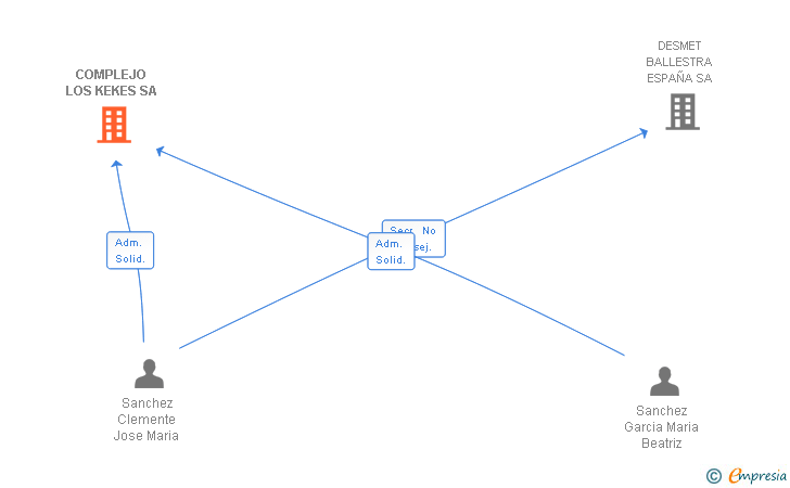 Vinculaciones societarias de COMPLEJO LOS KEKES SA