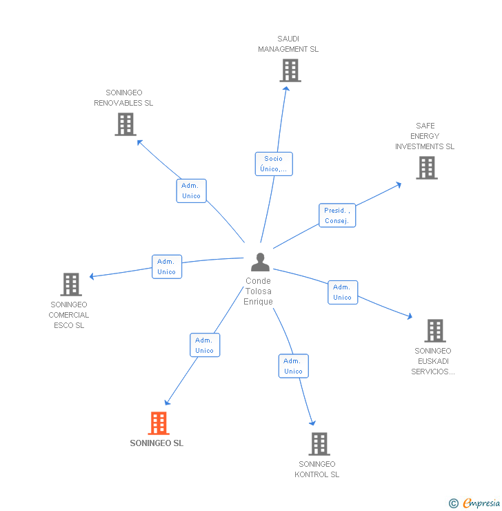 Vinculaciones societarias de SONINGEO SL