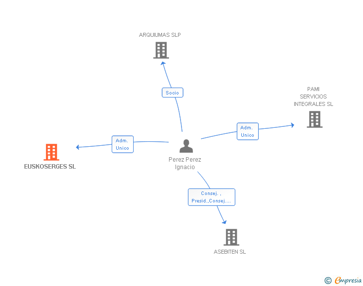Vinculaciones societarias de EUSKOSERGES SL