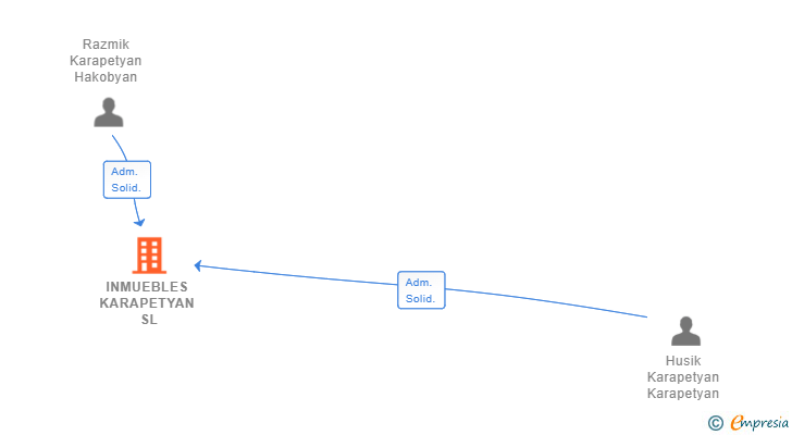 Vinculaciones societarias de INMUEBLES KARAPETYAN SL