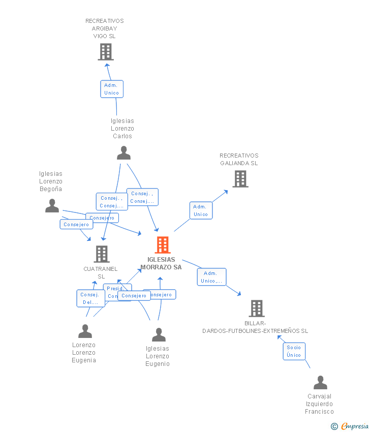 Vinculaciones societarias de IGLESIAS MORRAZO SA