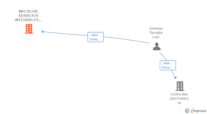 Vinculaciones societarias de MECACOR SERVICIOS INTEGRALES SL