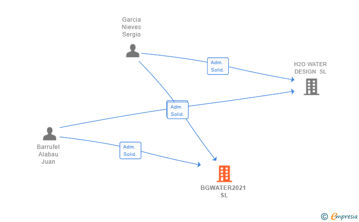 Vinculaciones societarias de BGWATER2021 SL