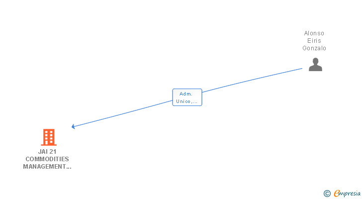 Vinculaciones societarias de JAI 21 COMMODITIES MANAGEMENT SL