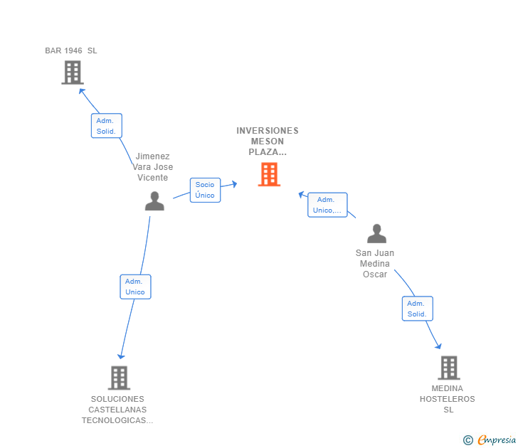 Vinculaciones societarias de INVERSIONES MESON PLAZA MAYOR QNK SL