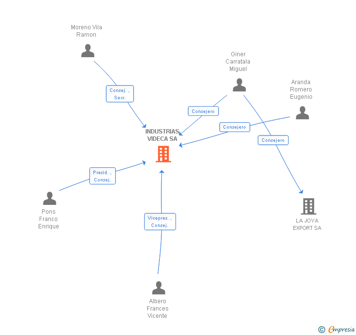 Vinculaciones societarias de INDUSTRIAS VIDECA SA