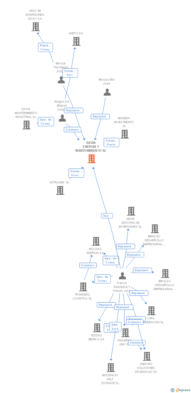 Vinculaciones societarias de SAVIA ENERGIA Y MANTENIMIENTO SL