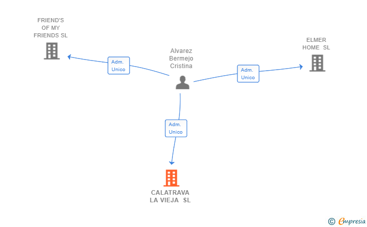 Vinculaciones societarias de CALATRAVA LA VIEJA SL