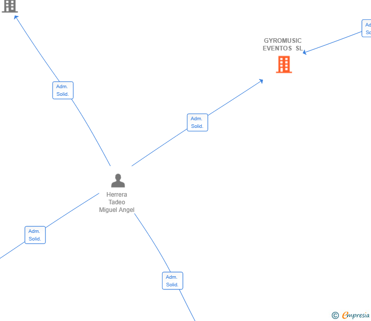 Vinculaciones societarias de GYROMUSIC EVENTOS SL
