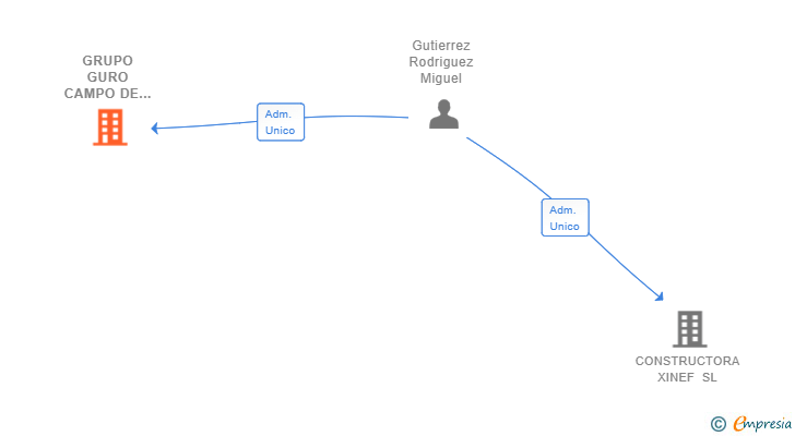 Vinculaciones societarias de GRUPO GURO CAMPO DE GIBRALTAR SL