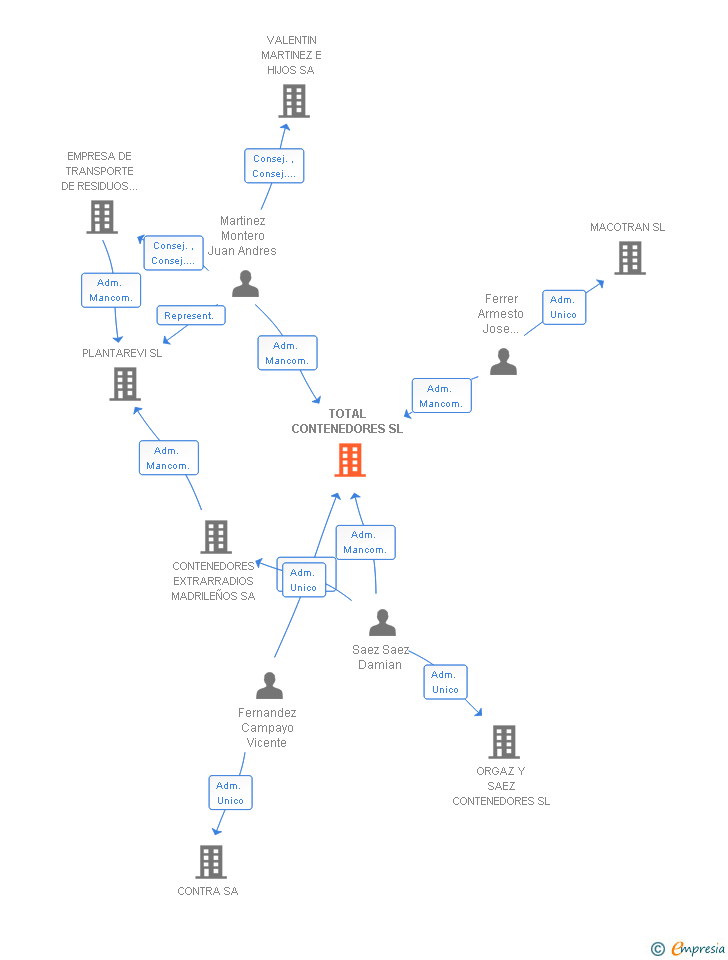 Vinculaciones societarias de TOTAL CONTENEDORES SL