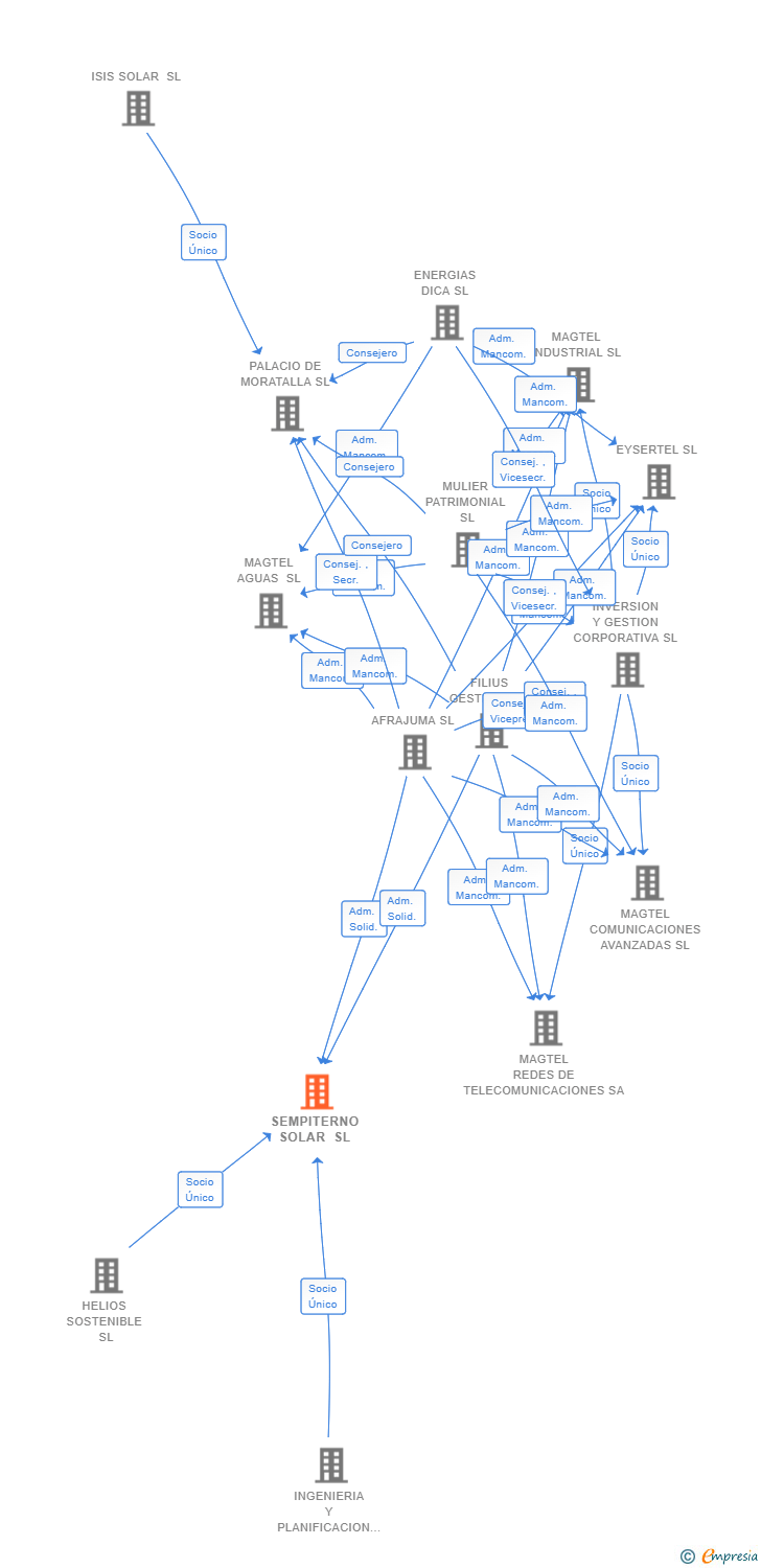 Vinculaciones societarias de SEMPITERNO SOLAR SL