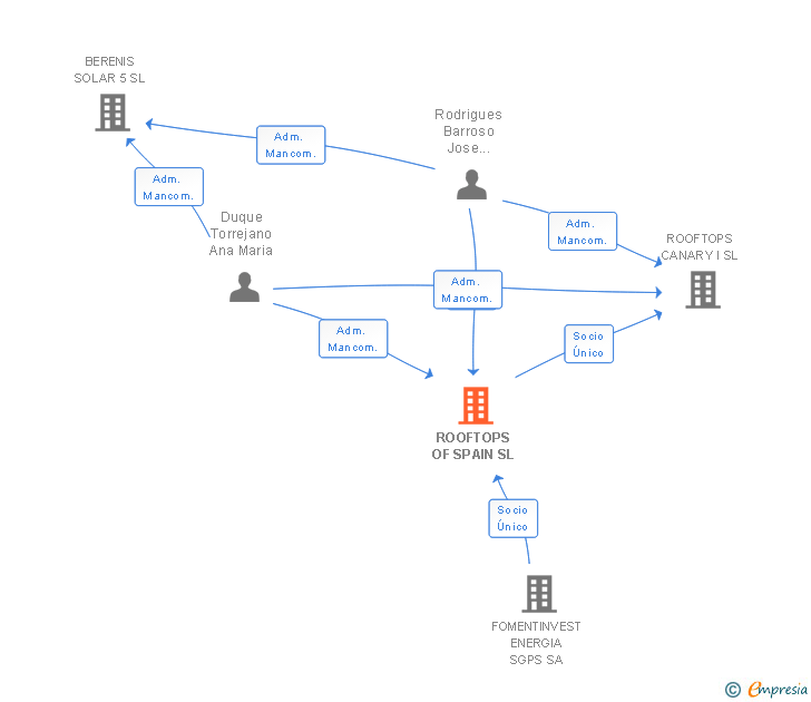 Vinculaciones societarias de ROOFTOPS OF SPAIN SL