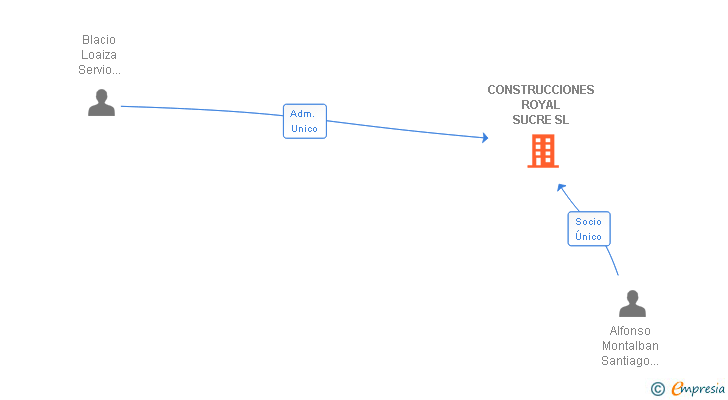 Vinculaciones societarias de CONSTRUCCIONES ROYAL SUCRE SL