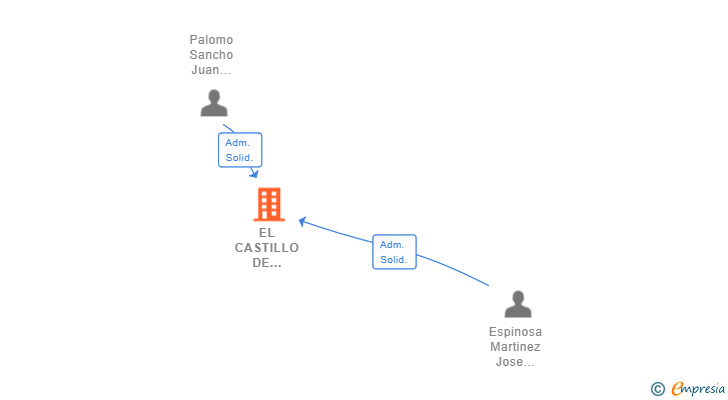 Vinculaciones societarias de EL CASTILLO DE CADRETE SL