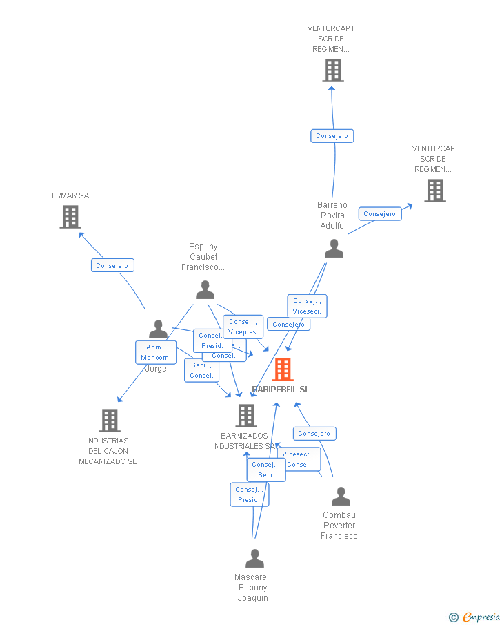 Vinculaciones societarias de BARIPERFIL SL