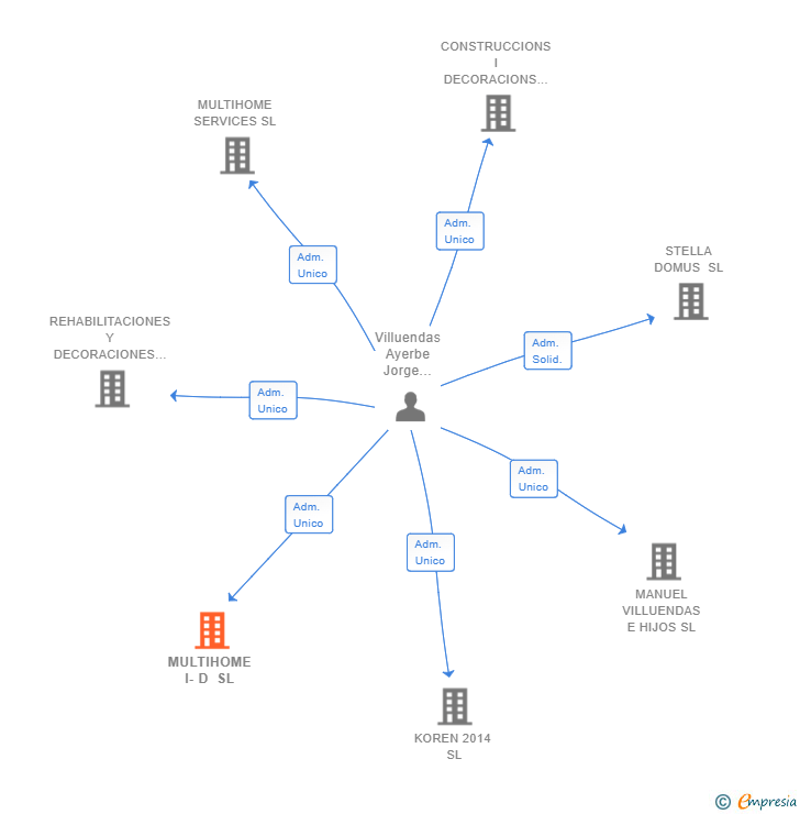 Vinculaciones societarias de MULTIHOME I-D SL