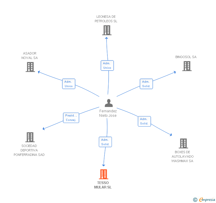 Vinculaciones societarias de TESSO MULAR SL