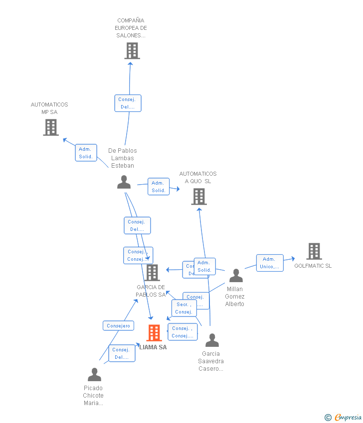 Vinculaciones societarias de LIAMA SA