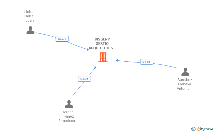 Vinculaciones societarias de DISSENY GESTIO ARQUITECTES I URBANISME SLP