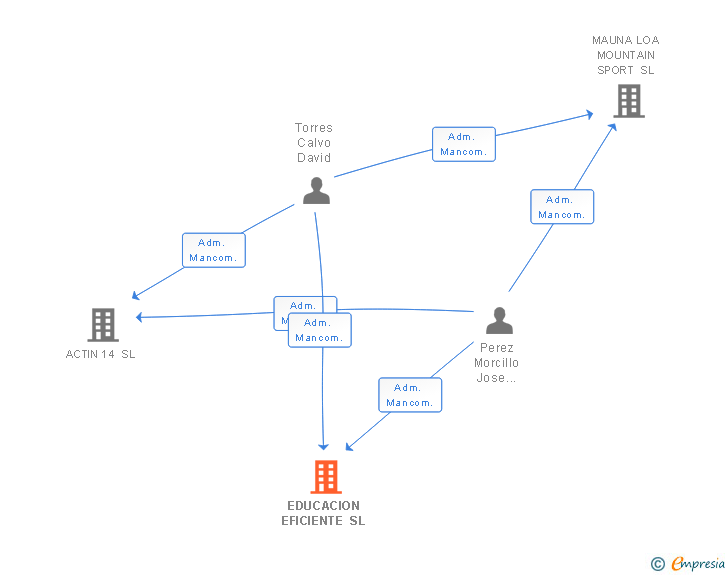 Vinculaciones societarias de EDUCACION EFICIENTE SL