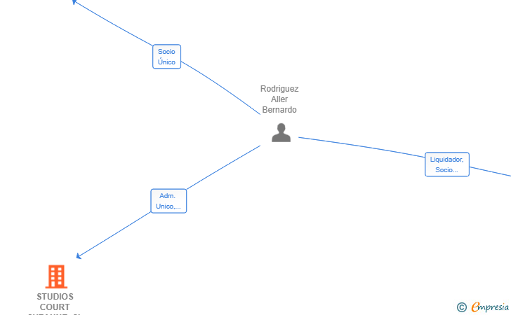 Vinculaciones societarias de STUDIOS COURT SUZANNE SL