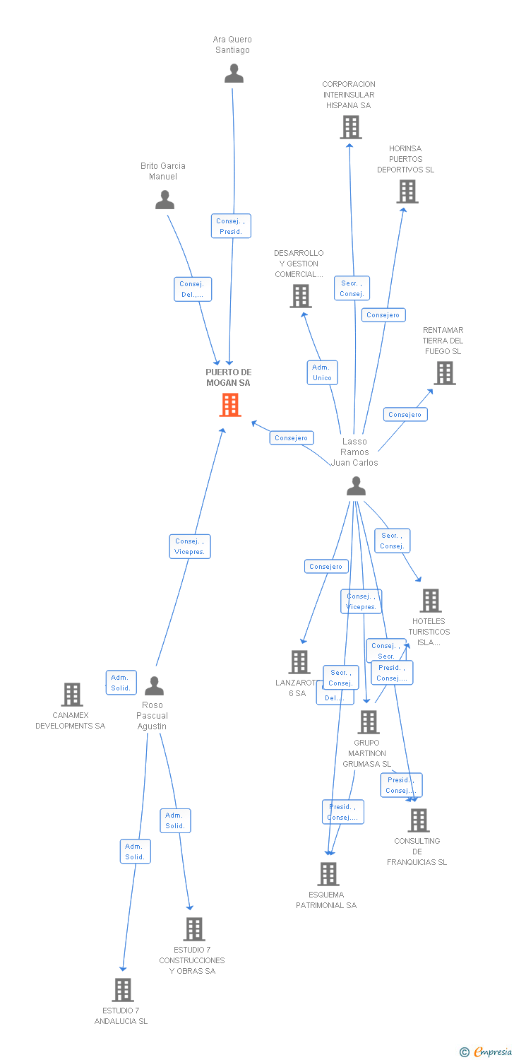 Vinculaciones societarias de PUERTO DE MOGAN SA