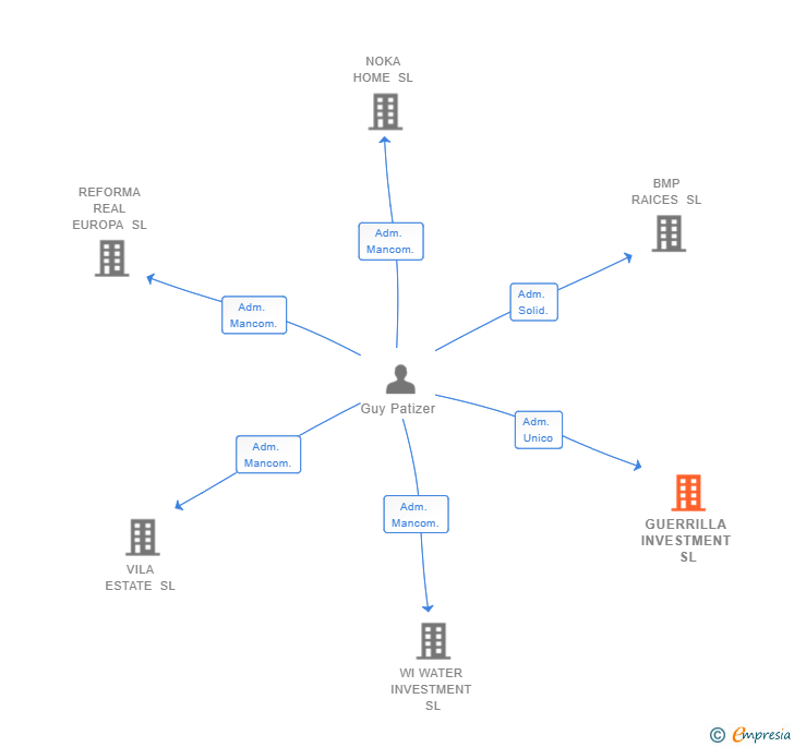Vinculaciones societarias de GUERRILLA INVESTMENT SL