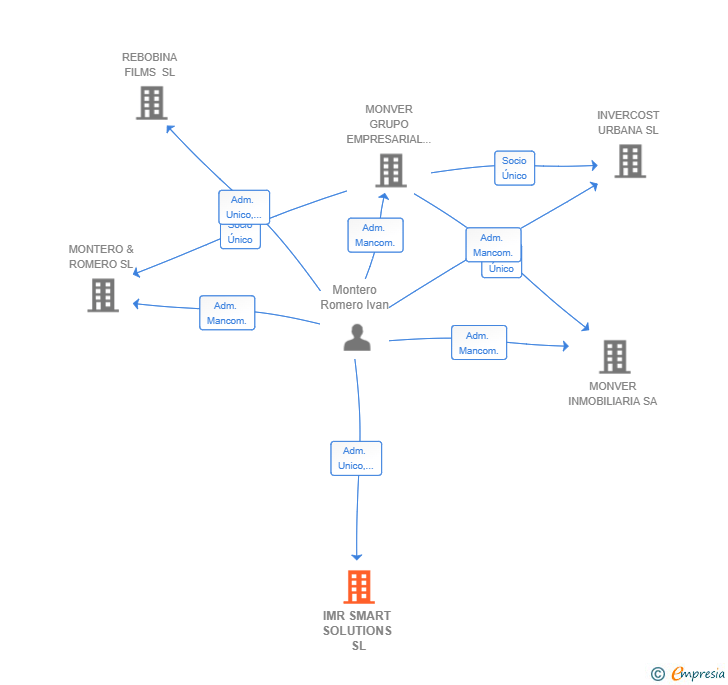 Vinculaciones societarias de IMR SMART SOLUTIONS SL