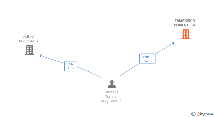 Vinculaciones societarias de TAMARISCO PONIENTE SL