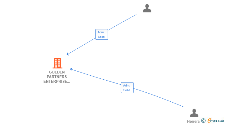 Vinculaciones societarias de GOLDEN PARTNERS ENTERPRISE SL