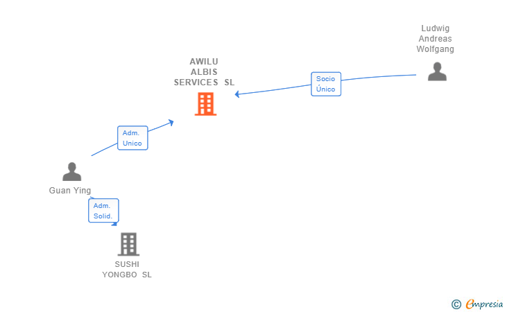 Vinculaciones societarias de AWILU ALBIS SERVICES SL