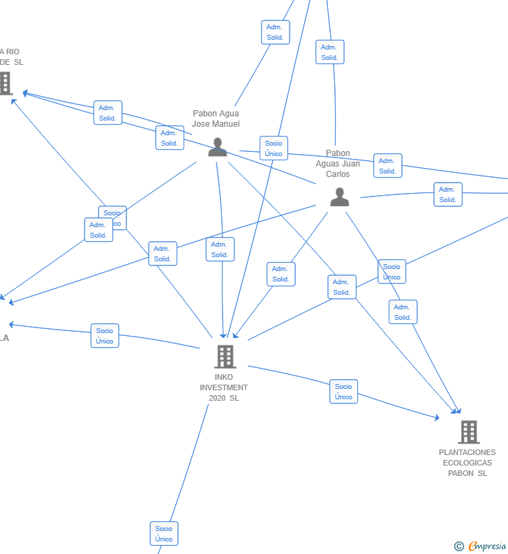 Vinculaciones societarias de CAMPIÑUELA 360 SL