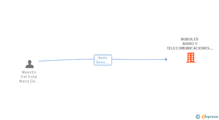 Vinculaciones societarias de NUBOLES AUDIO Y TELECOMUNICACIONES SL