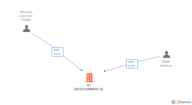 Vinculaciones societarias de A1 ENTERTAINMENT SL