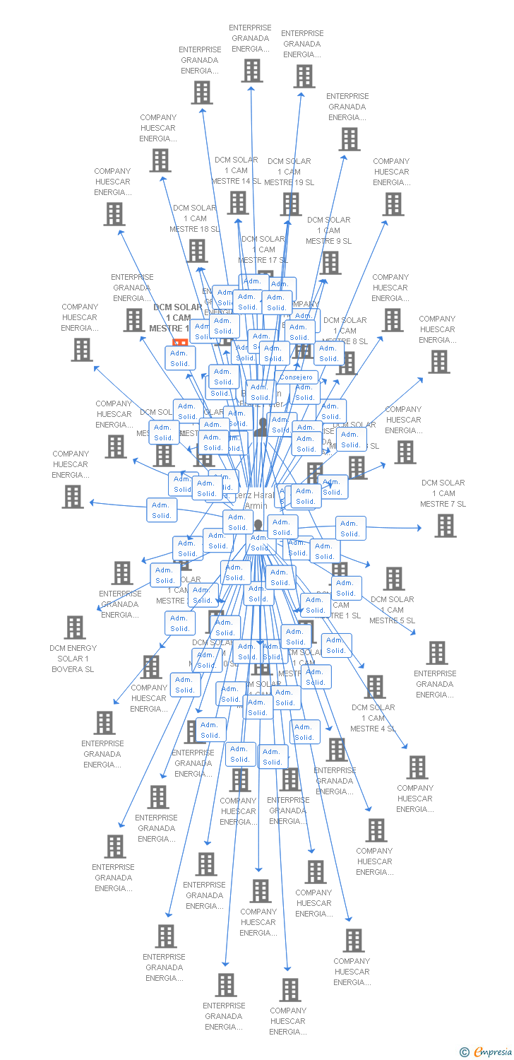 Vinculaciones societarias de DCM SOLAR 1 CAM MESTRE 12 SL