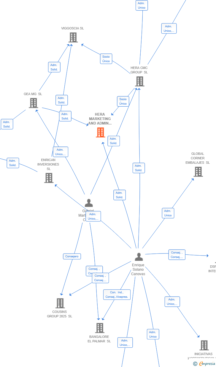 Vinculaciones societarias de HERA MARKETING AND ADMIN SL