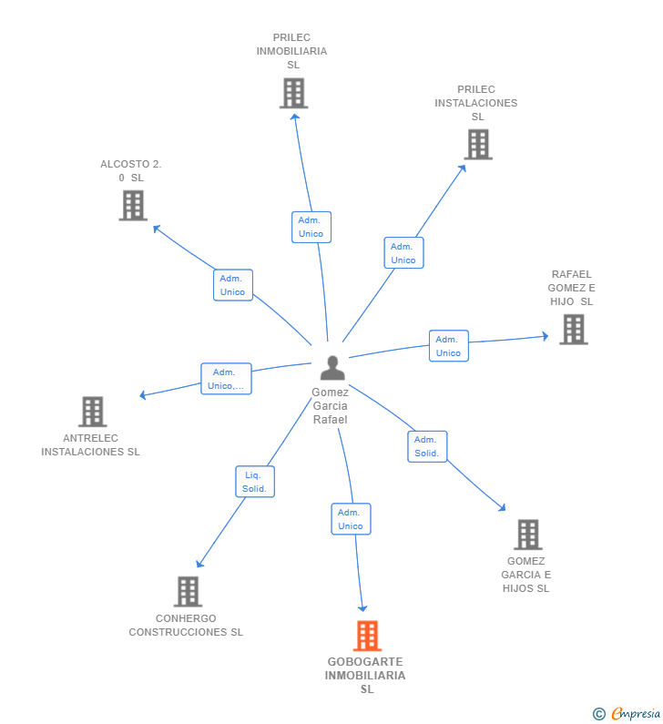 Vinculaciones societarias de GOBOGARTE INMOBILIARIA SL
