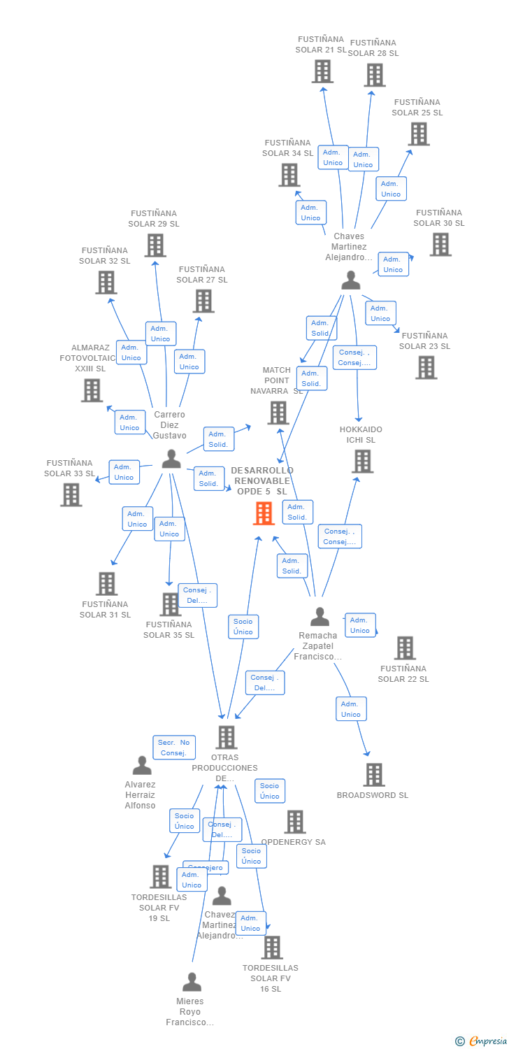 Vinculaciones societarias de DESARROLLO RENOVABLE OPDE 5 SL