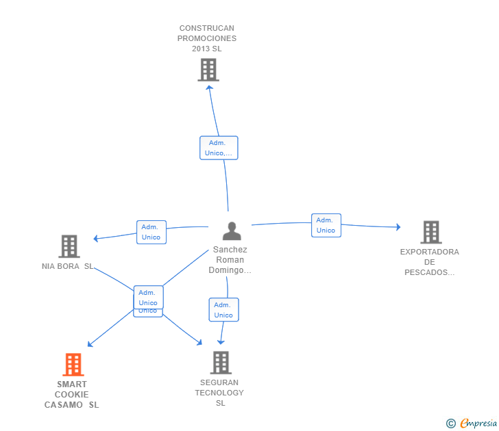 Vinculaciones societarias de SMART COOKIE CASAMO SL