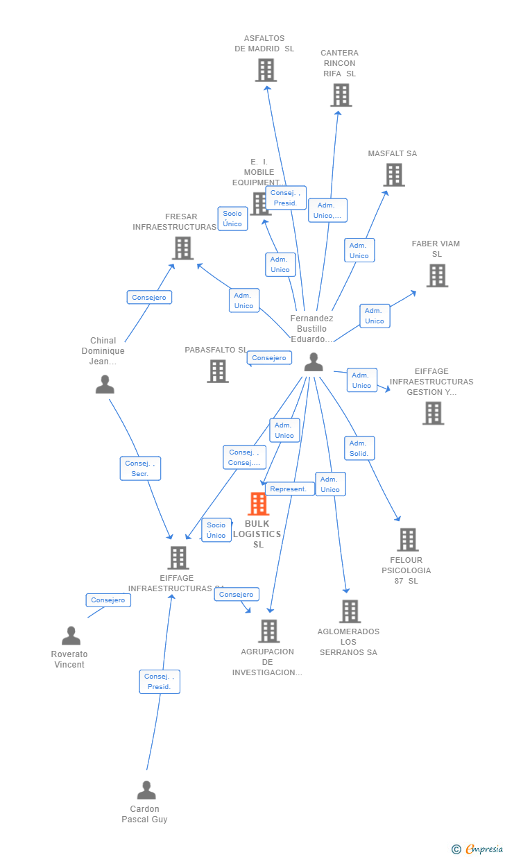 Vinculaciones societarias de EIFFAGE GESTION MINERA SL