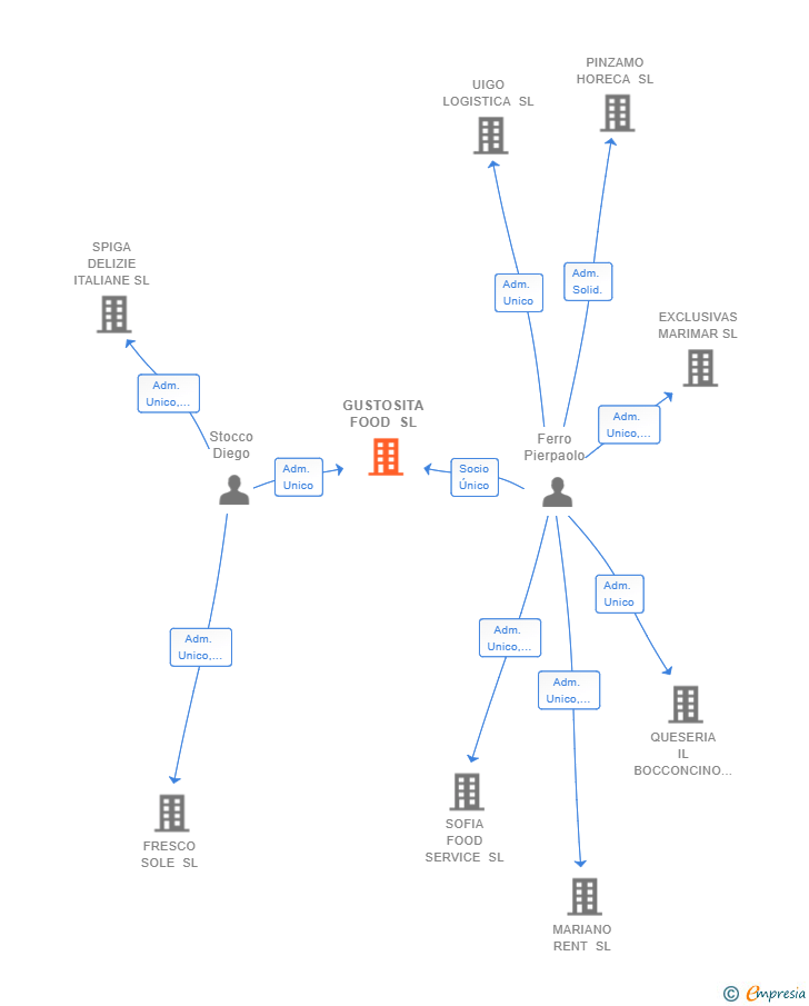 Vinculaciones societarias de GUSTOSITA FOOD SL