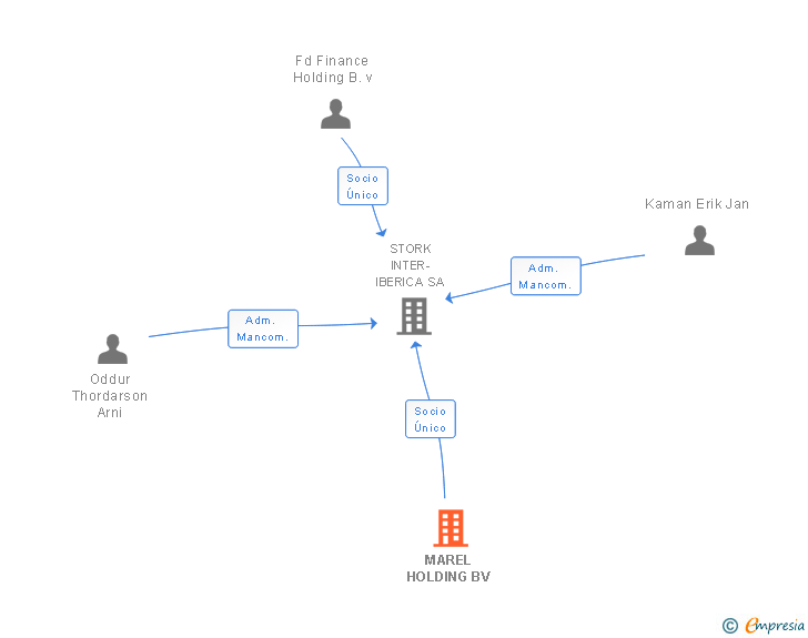 Vinculaciones societarias de MAREL HOLDING BV