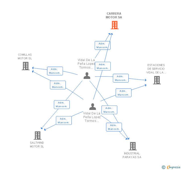 Vinculaciones societarias de CARRERA MOTOR SA