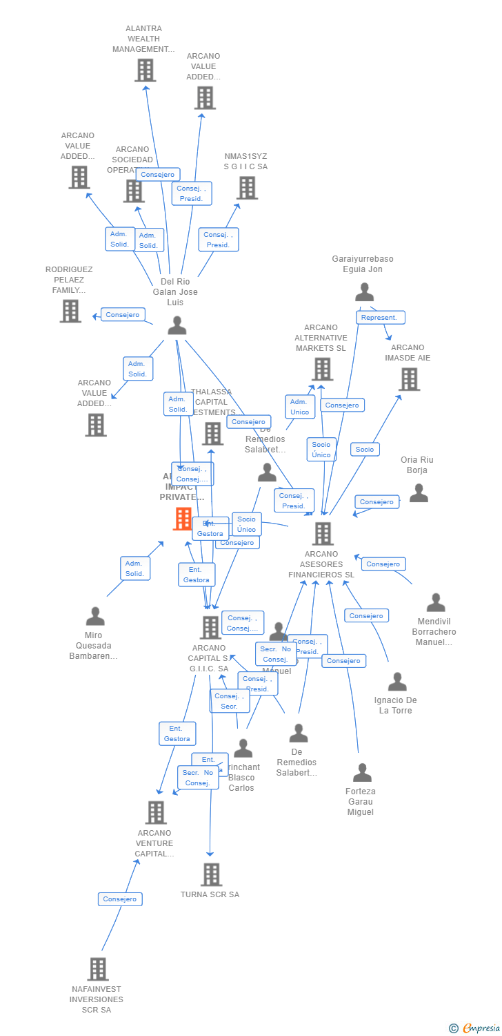 Vinculaciones societarias de ARCANO IMPACT PRIVATE EQUITY SCR SA
