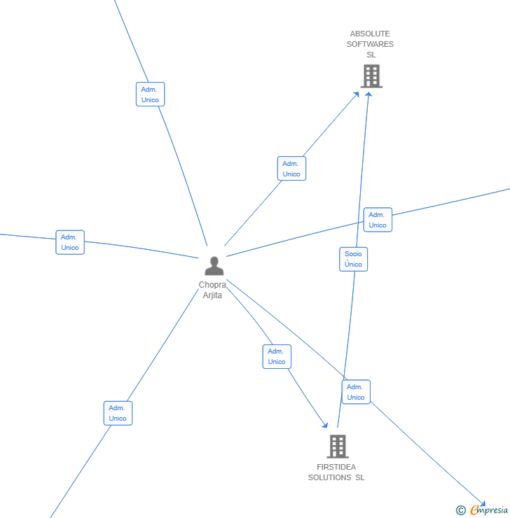 Vinculaciones societarias de ZEST GLOBAL 2014 SL