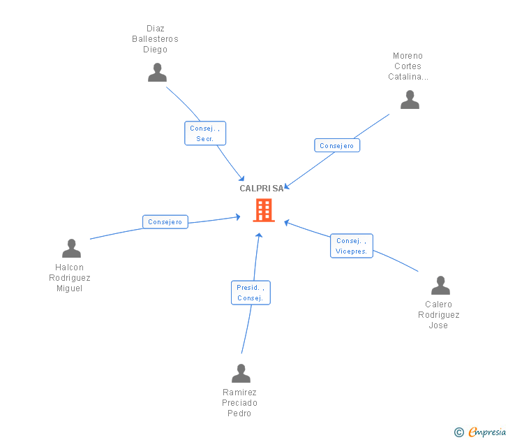 Vinculaciones societarias de CALPRI SA