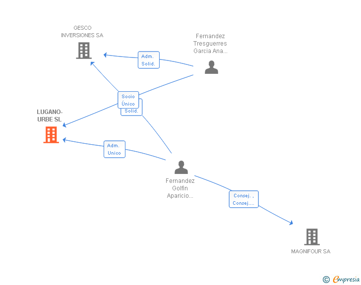 Vinculaciones societarias de LUGANO-URBE SL