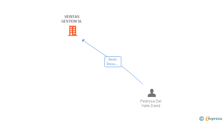 Vinculaciones societarias de VERITAS GESTION SL